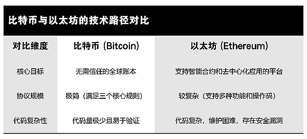 Web3革命：理想丰满的现实困境