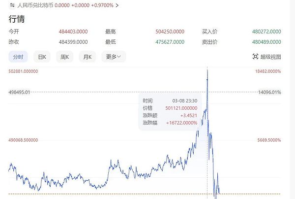 隐私币再遭重创：Tornado Cash代币被币安割席
